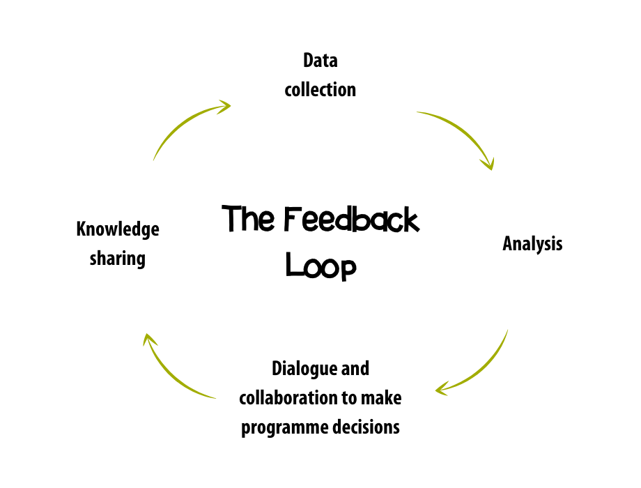 Adara impact, monitoring and evaluation feedback loop